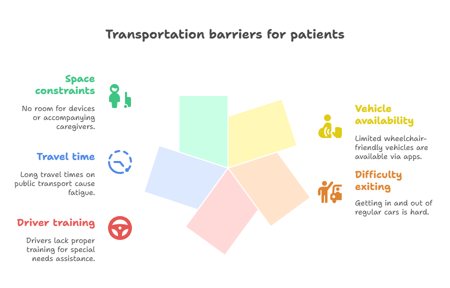 Problems Faced by the Patients with Limited Mobility