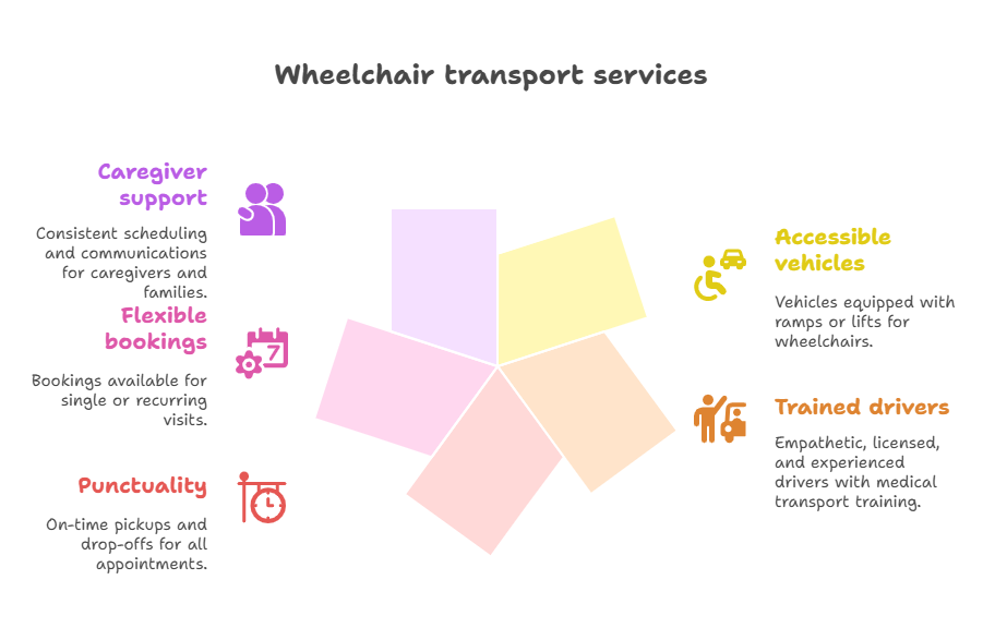 Wheelchair Transport